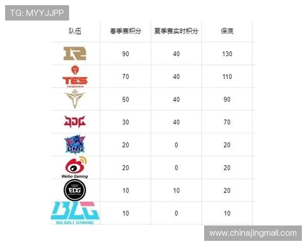 LPL积分榜怎么看，世界赛名额怎么定，冒泡赛对阵有何玄机？